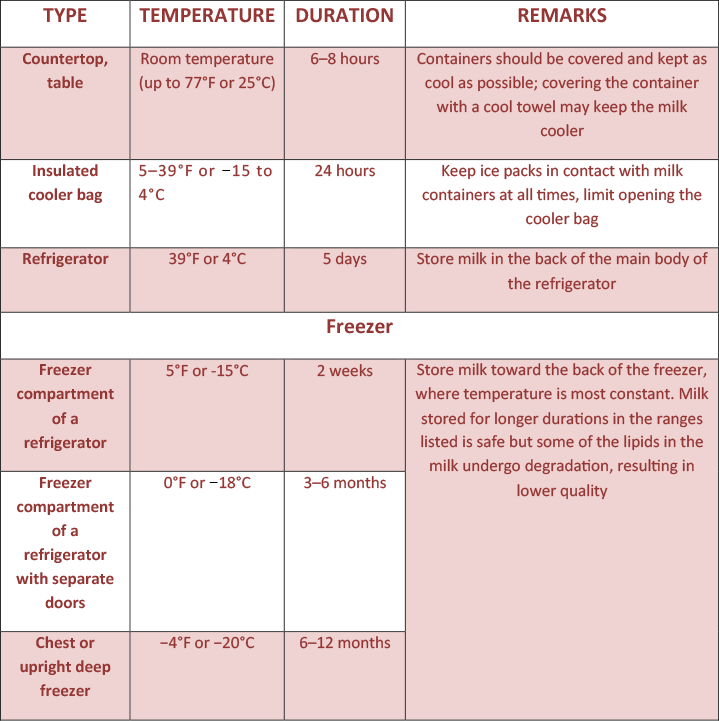 Everything you need to know about storage of breast milk