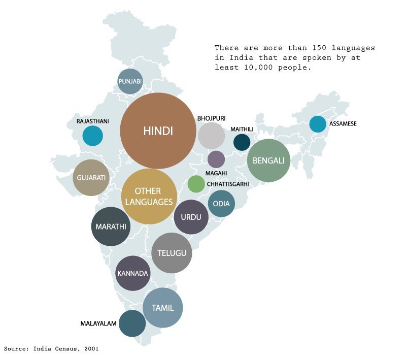 Facts and Data on The Languages of India