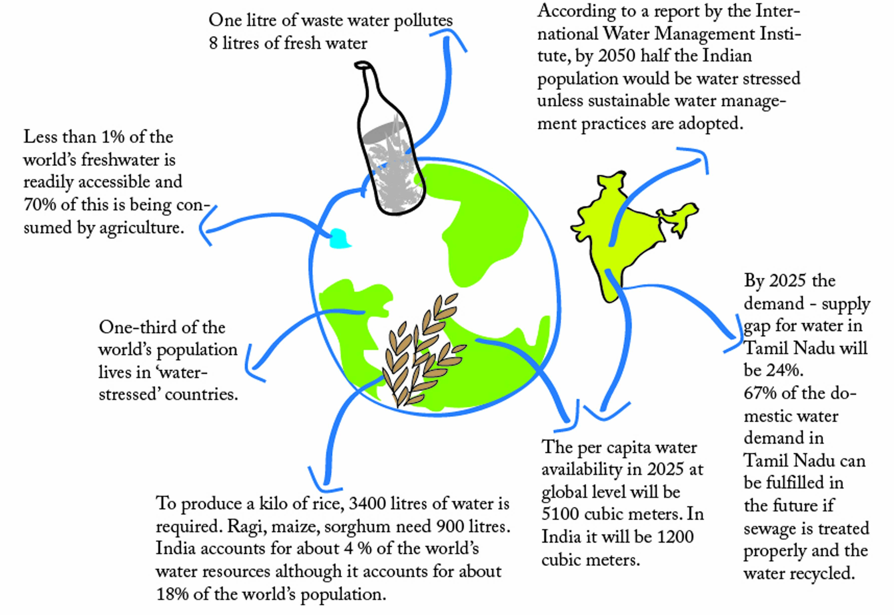 save-water-and-save-life-essay