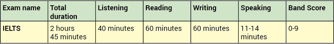 How To Prepare For IELTS Exam