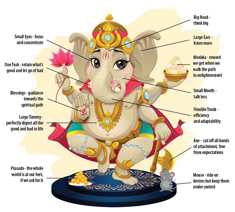 Symbolism of Lord Ganesha, Life Lessons and Teaching from Lord Ganesha,  Ganpati Sayings for Children | ParentCircle