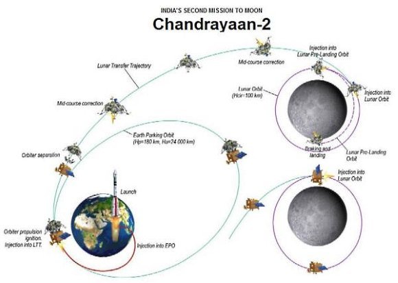 Chandrayaan 2 Information for Kids, Facts, Launch Date, Mission, Latest ...