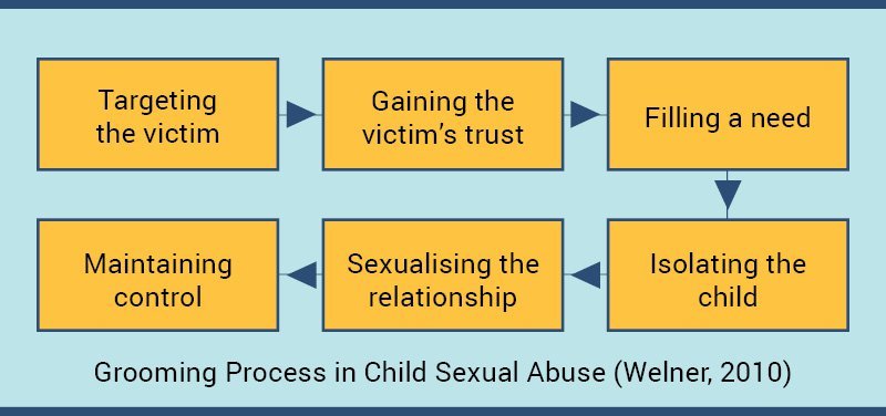 Why children do not disclose about sexual abuse?