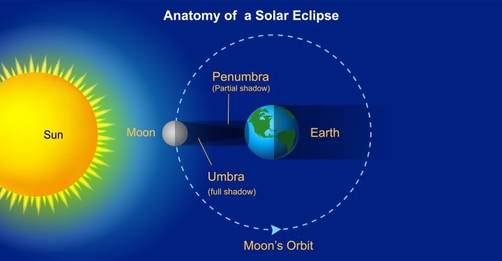 Solar Eclipse For Kids