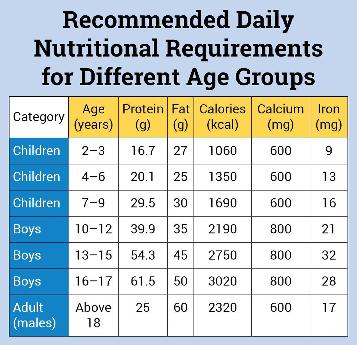 Calorie Requirements by Age for Children, Nutrition Chart for Different