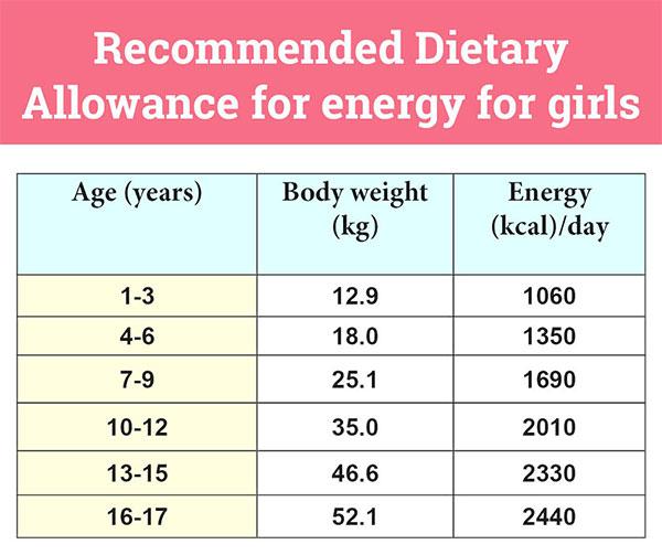 Daily Calorie Requirement For Girls 1 To 18 Year Olds Energy Requirement Chart For Girls