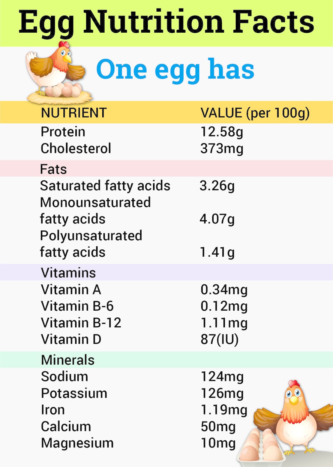 Which Eggs are Best to Eat in India? Egg Types & Benefits