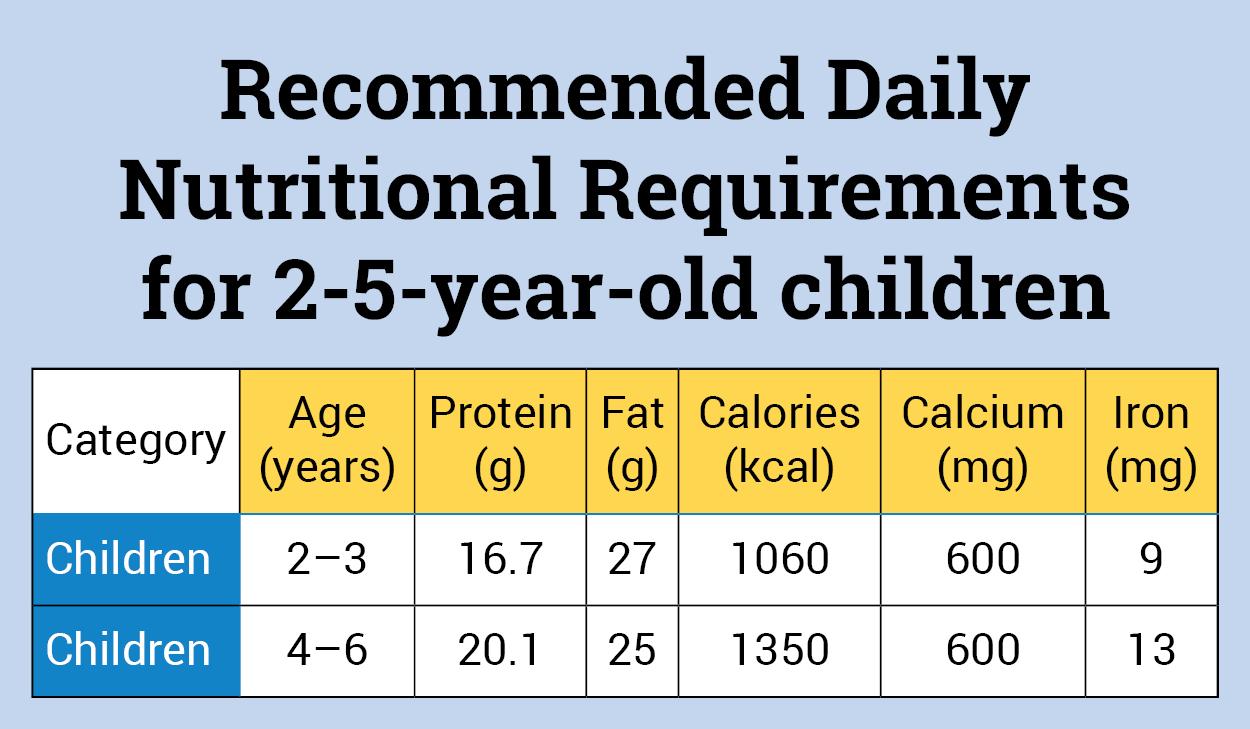 Nutritional Food Requirements For Newborn Baby 1 5 Year Olds Kids 