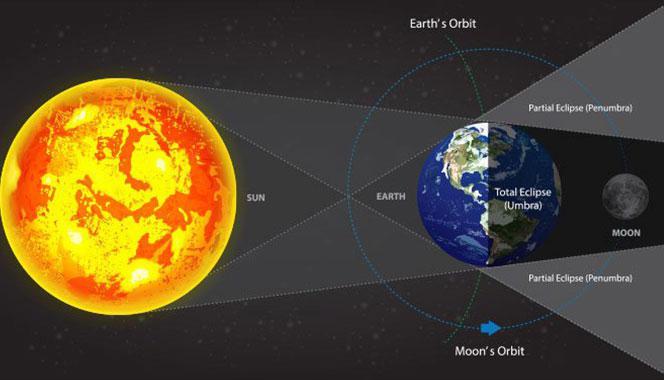 What is an Eclipse for Kids? Lunar Eclipses and Solar Eclipses